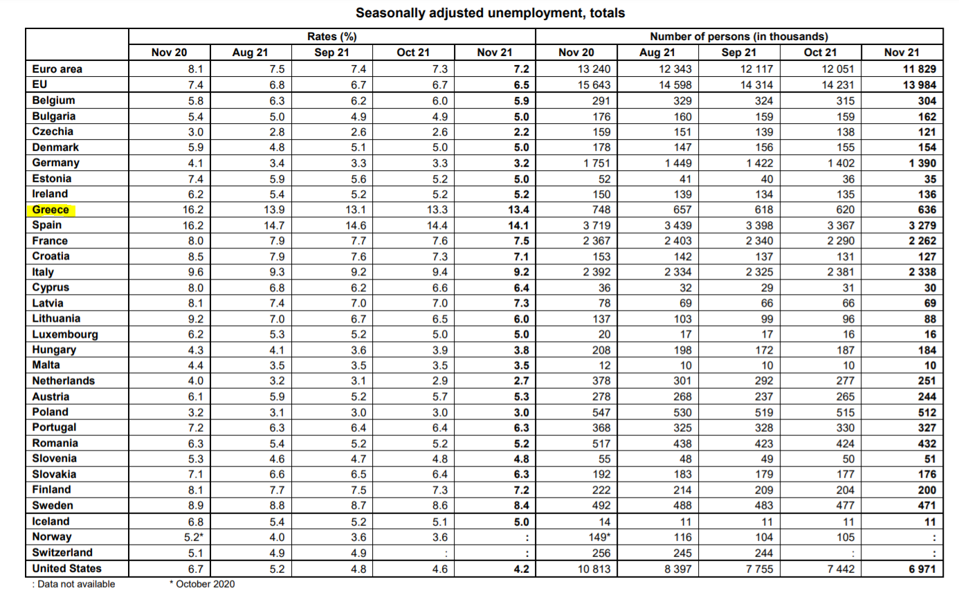 ΑΝΕΡΓΙΑ EUROSTAT