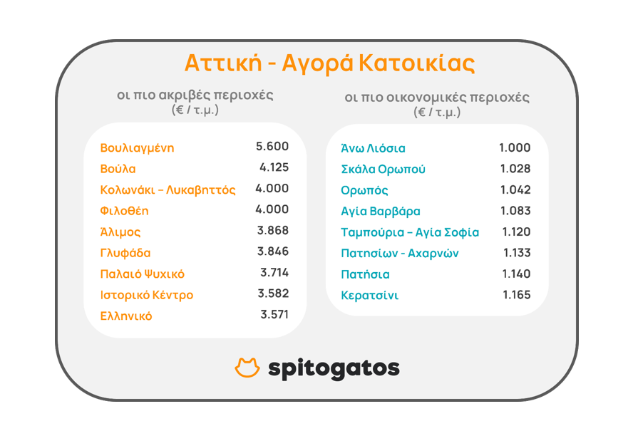 ATTIKH AGORA KATOIKIAS