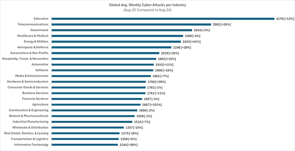 Global_weekly_cyber_attacks_by_industry.png