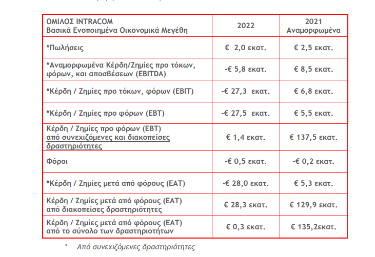 INTRACOM ΑΠΟΤΕΛΕΣΜΑΤΑ