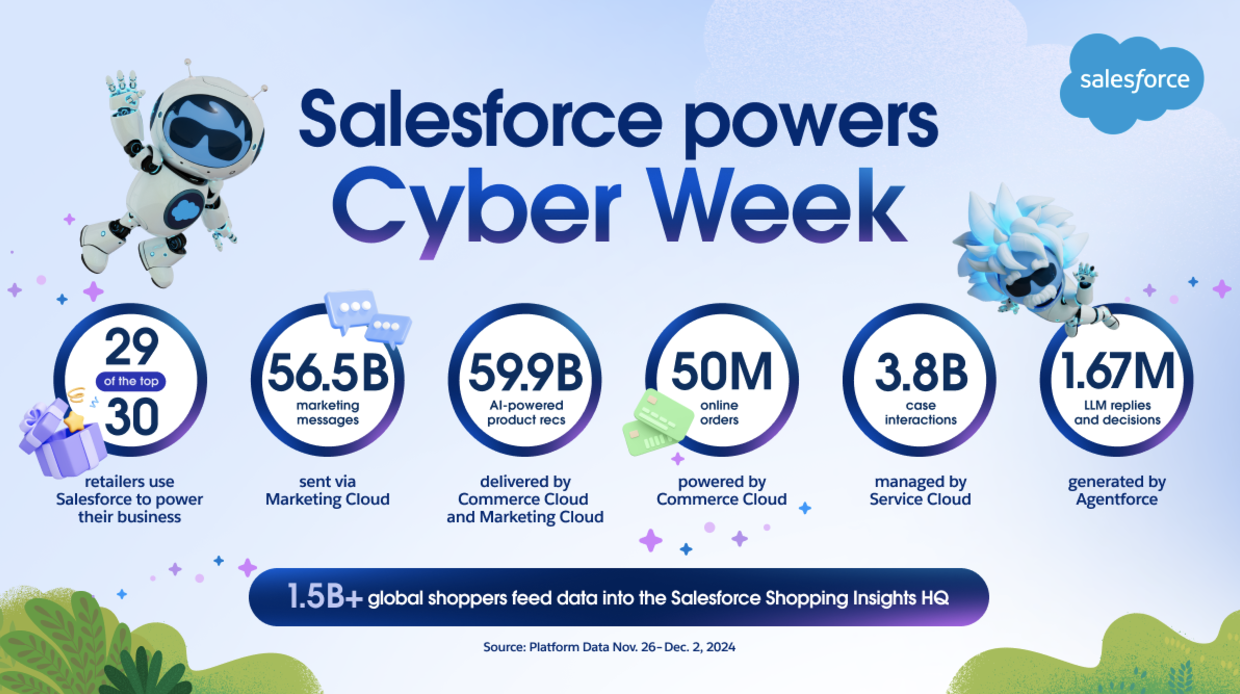 Salesforce Shopping Index 2024 CyberWeek Data