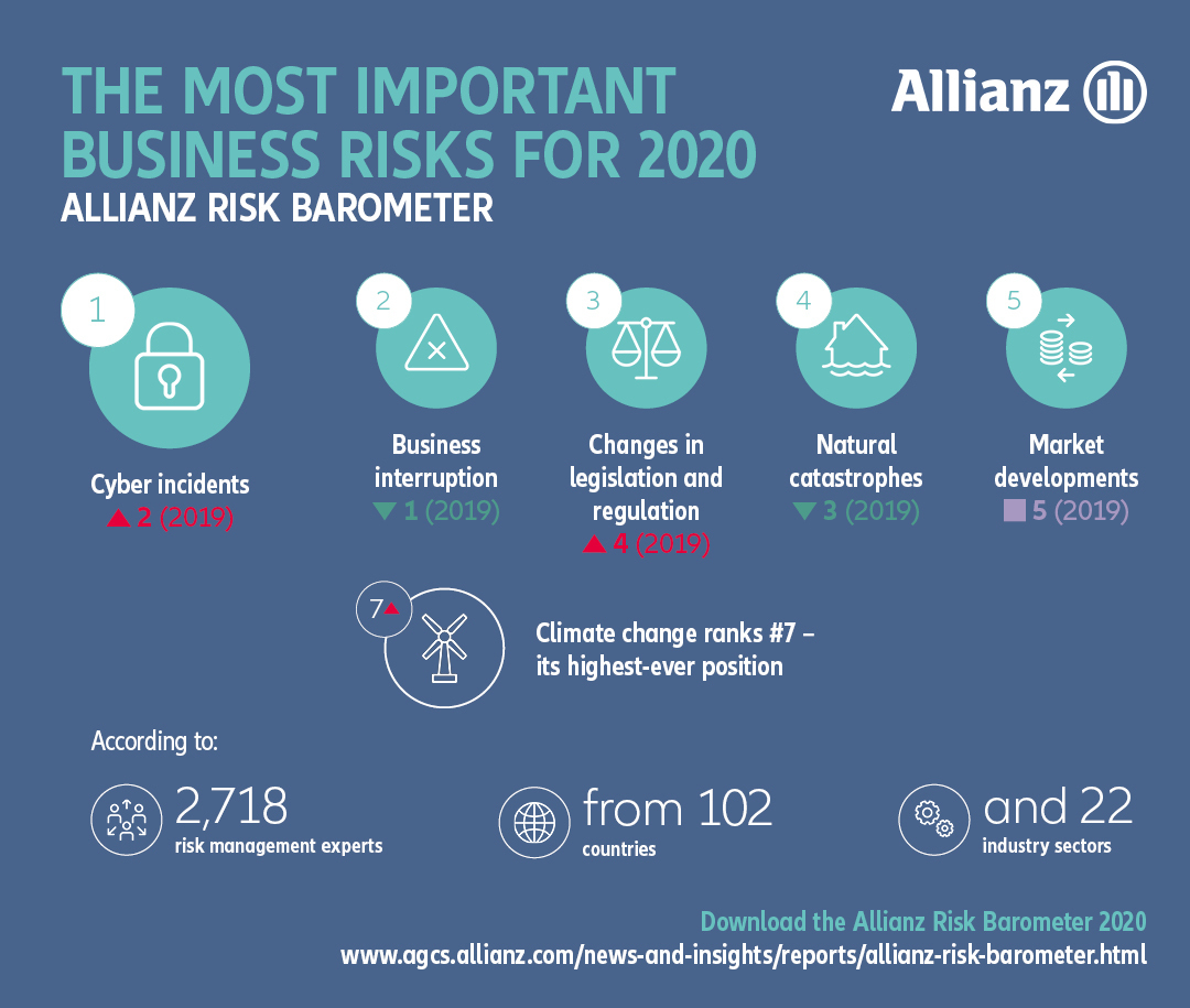 Allianz Risk Barometer 2020 Most Important Risks Desktop