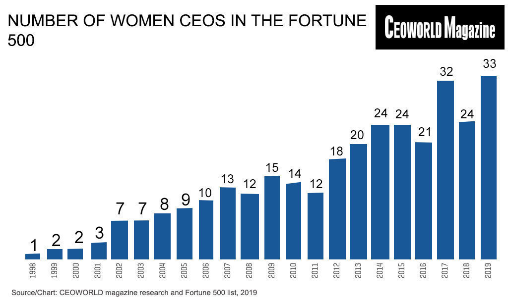 Number Of Women CEOs In The Fortune 500