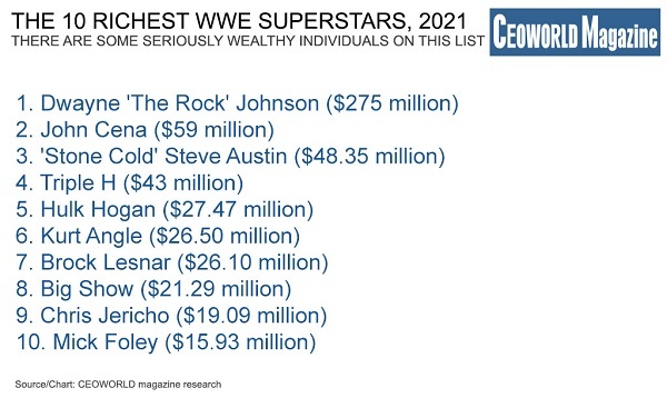 The 10 richest WWE Superstars