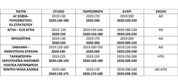 businessnewgr φοιτητική στέγη πίνακας 2
