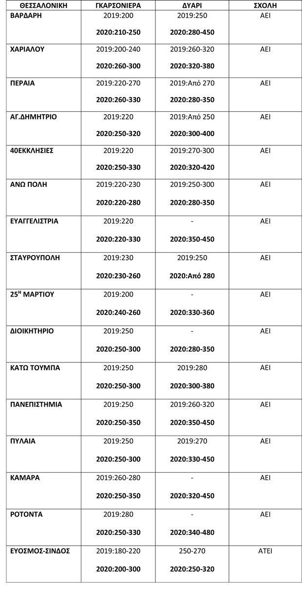 businessnewgr φοιτητική στέγη πίνακας 3