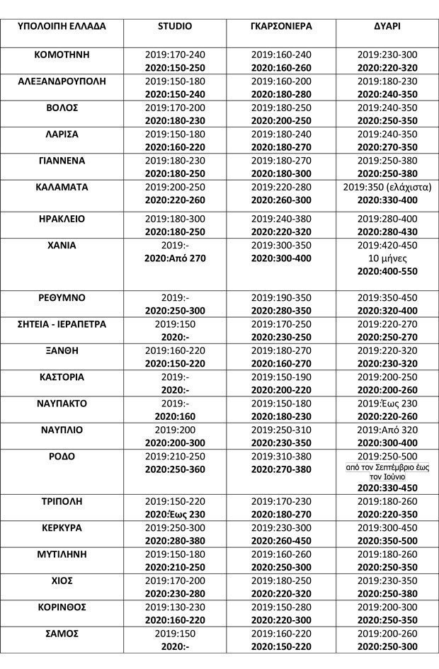 businessnewgr φοιτητική στέγη πίνακας 4