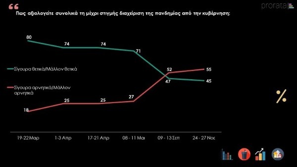 prorata dimoskopisi noemb 3