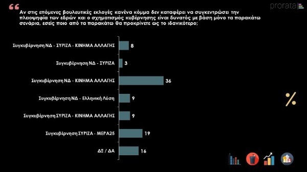 prorata dimoskopisi noemb 7