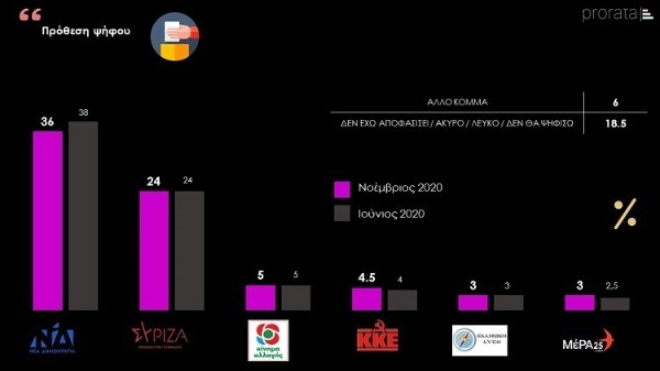 prorata dimoskopisi noemb 8