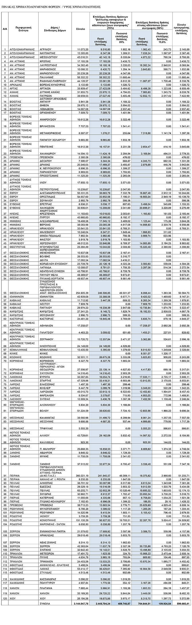 ΠΙΝΑΚΑΣ ΚΥΑ ΧΡΗΜΑΤΟΔΟΤΗΣΗΣ ΑΔΕΣΠΟΤΑ 2019