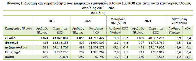 Screenshot 2021 06 23 at 12 28 52 ΕΛΣΤΑΤ Μειώθηκε κατά 09 ο Ελληνικός Εμπορικός Στόλος τον Απρίλιο