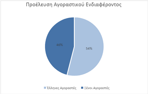 Screenshot 2022 07 26 at 23 16 59 Ισχυρή η ζήτηση για εξοχικές κατοικίες στην Ελλάδα