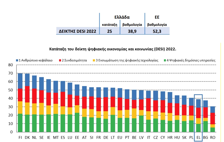 Screenshot 2023 01 02 at 17 47 24 ΠΑΣΟΚ Ουραγός η Ελλάδα σε όλους τους δείκτες της Ε.Ε. για τον ψηφιακό μετασχηματισμό