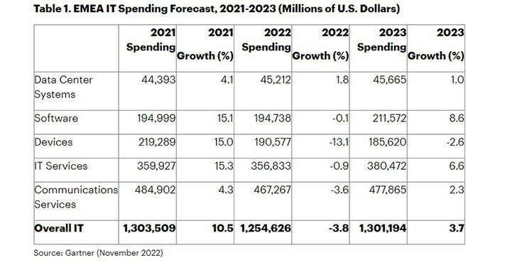 Spending texnologia Europe 