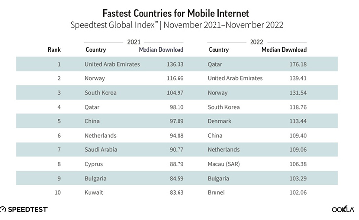 fastest countries mobile 