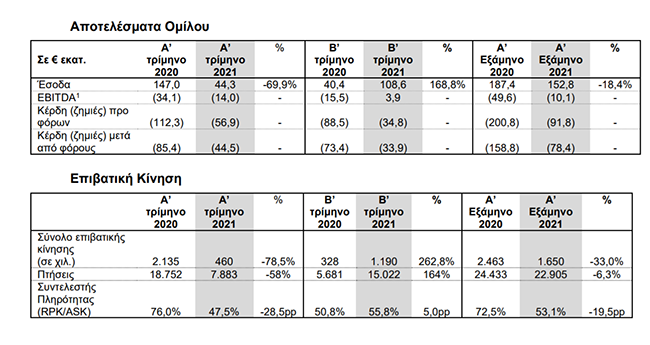 AEGEAN ΟΙΚΟΝΟΜΙΚΑ ΑΠΟΤΕΛΕΣΜΑΤΑ rs