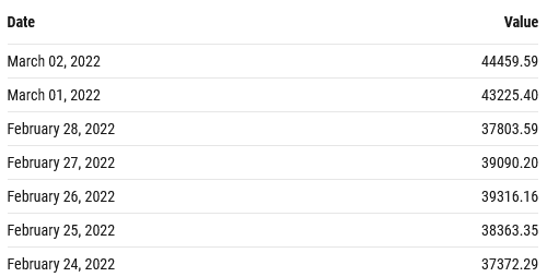 Screenshot 2022 03 02 at 21 26 09 Bitcoin Price