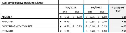 Screenshot 2022 08 12 at 12 41 31 Πτώση στις τιμές των βασικών αγροτικών προϊόντων μέχρι και 43