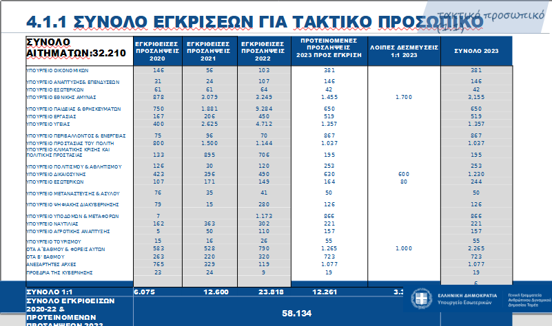 Screenshot 2022 09 27 at 19 39 02 Μ. Βορίδης 17.942 μόνιμες προσλήψεις στο Δημόσιο για το 2023