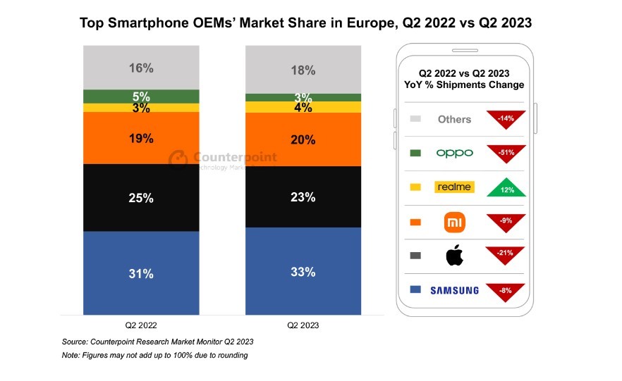 europe smartphones q2 2023 2 1 