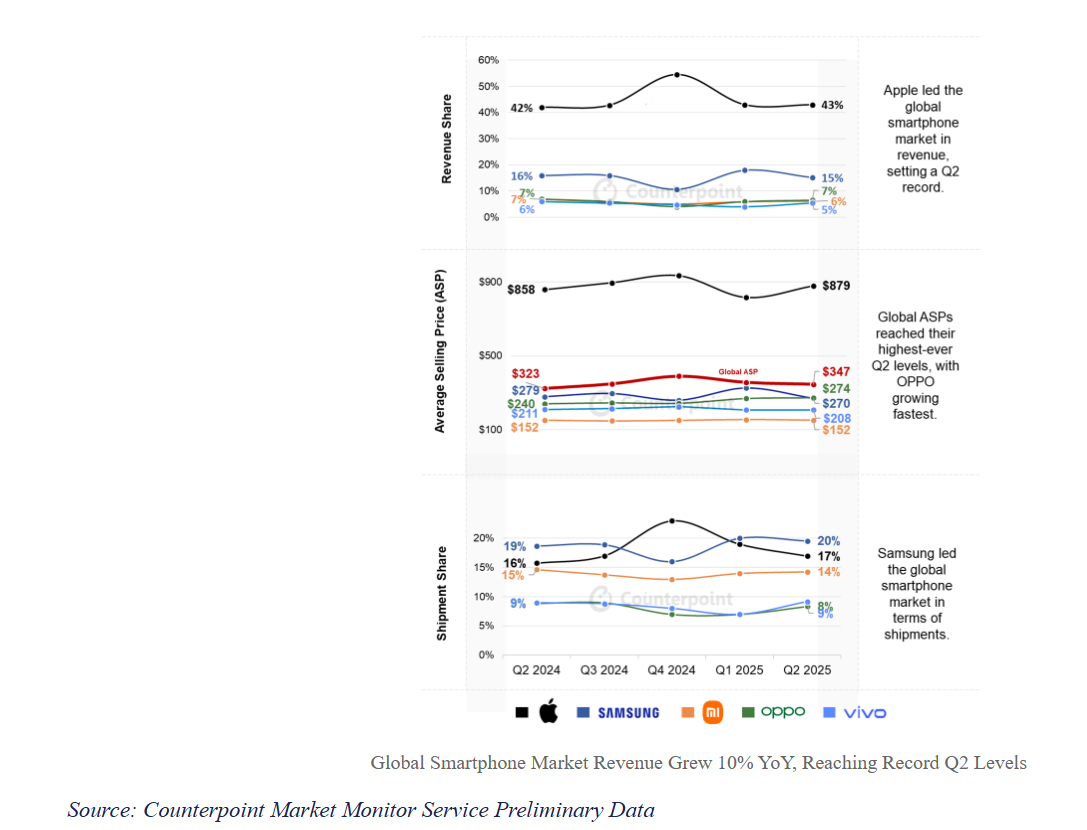smartphones 2025 q2a 