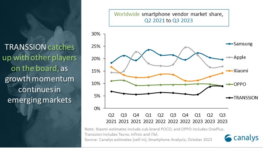 smartphonesq3 2023 2
