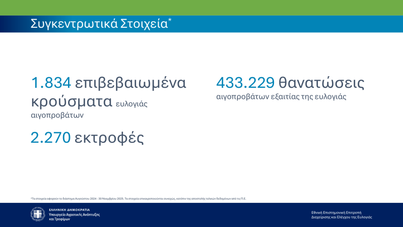 ΥΠΑΑΤ_-_Παρουσίαση_Στοιχείων_04.12.2025_Image_1_002_475c7.png