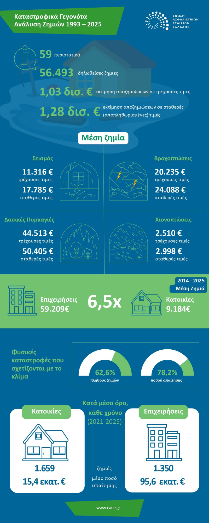 infographic_Ζημιές_Φυσικών_Καταστροφών_1993_2025_gr_page-0001_42a17.jpg