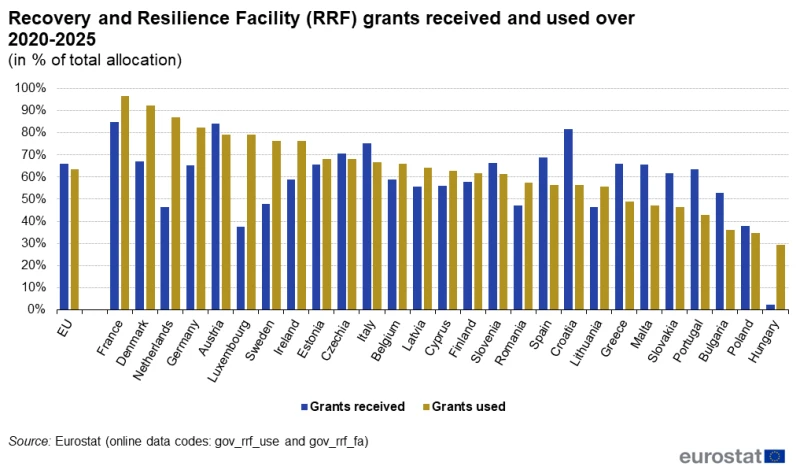 800px-recovery_and_resilience_facility_rrf_grants_received_and_used_over_2020-2025_in_of_total_allocation_74d2f.webp