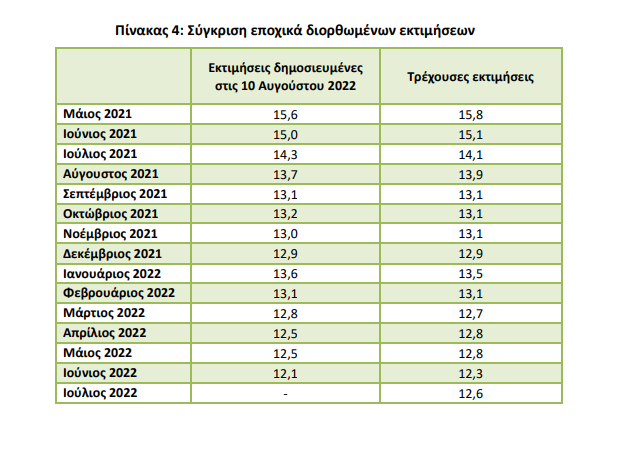 ΑΝΕΡΓΙΑ ΙΟΥΛΙΟΣ 2022