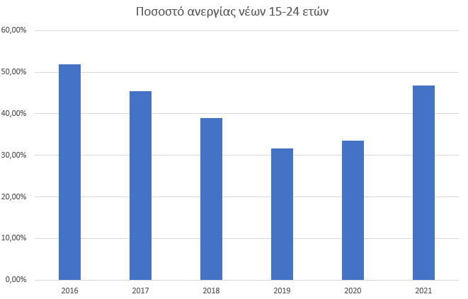 ΑΝΕΡΓΙΑ ΝΕΩΝ