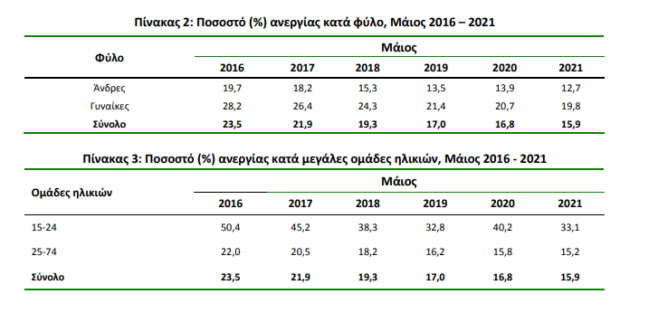 ΑΝΕΡΓΙΑ ΦΥΛΟ