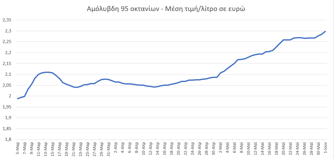 ΒΕΝΖΙΝΗ ΔΙΑΓΡΑΜΜΑ