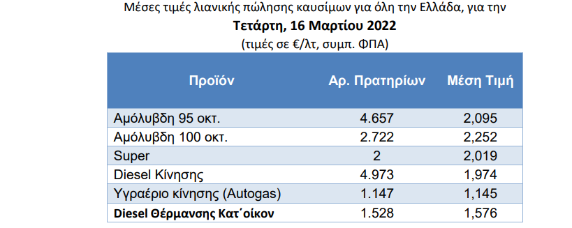 ΒΕΝΖΙΝΗ ΤΙΜΕΣ ΠΙΝΑΚΑΣ