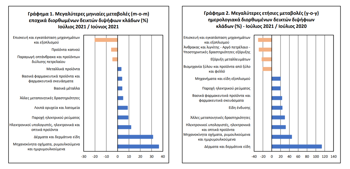 ΒΙΟΜΗΧΑΝΙΚΗ ΠΑΡΑΓΩΓΗ ΙΟΥΛΙΟΣ 2021
