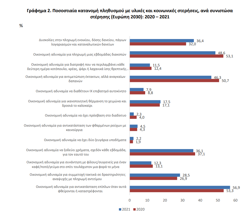 ΓΡΑΦΗΜΑ 2 ΕΛΣΤΑΤ