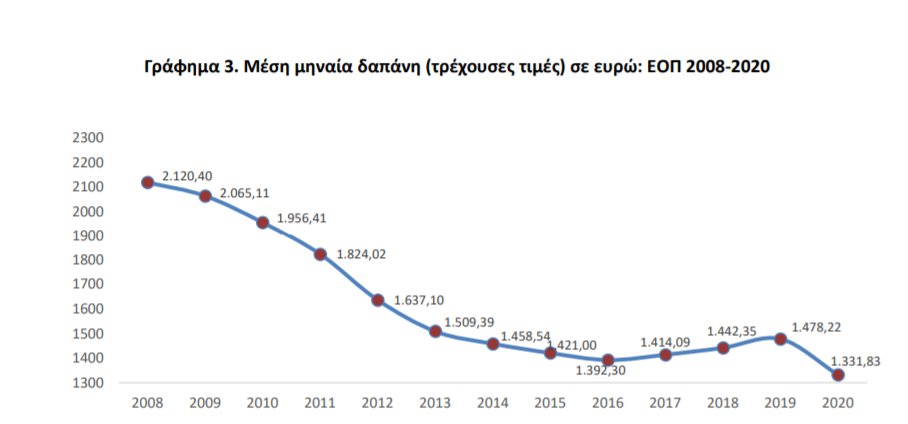 ΓΡΑΦΗΜΑ ΜΕΣΗ ΜΗΝΙΑΙΑ ΔΑΠΑΝΗ