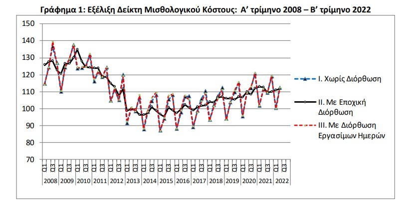 ΔΕΙΚΤΗΣ ΜΙΣΘΟΛΟΓΙΚΟΥ ΚΟΣΤΟΥΣ