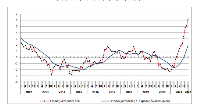 ΔΕΙΚΤΗΣ ΤΙΜΩΝ ΚΑΤΑΝΑΛΩΤΗ