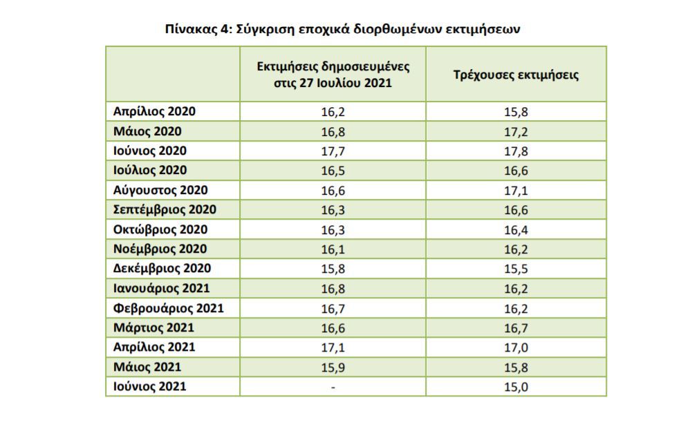 ΔΙΟΡΘΩΜΕΝΑ ΣΤΟΙΧΕΙΑ