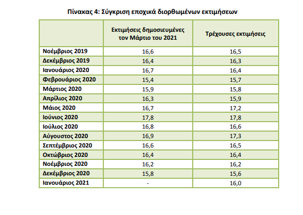 ΔΙΟΡΘΩΣΕΙΣ