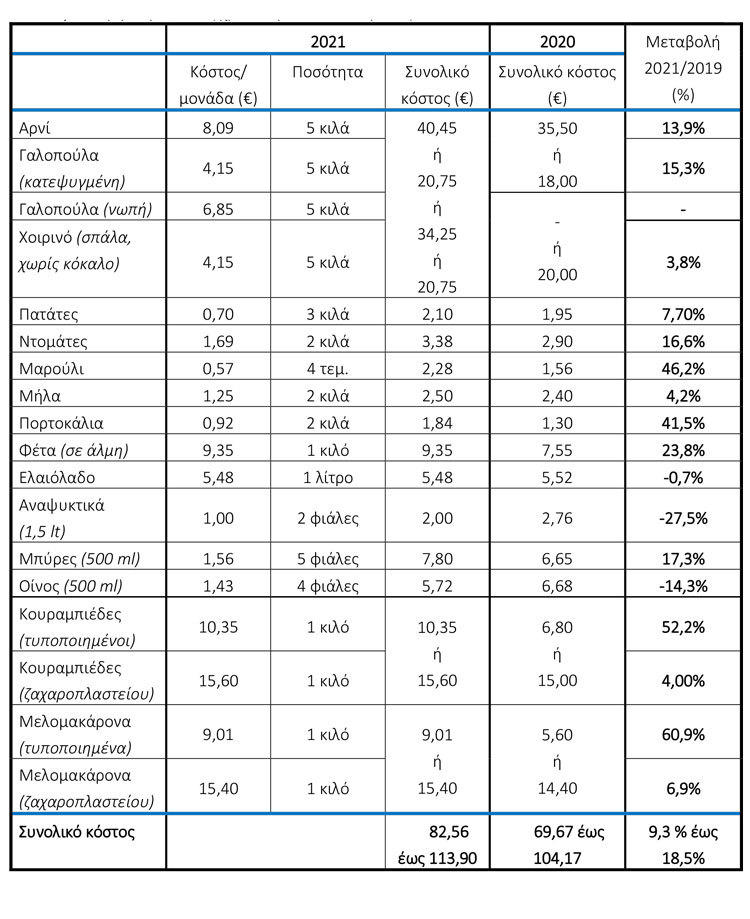 ΔΤ ΙΝΕΜΥ της ΕΣΕΕ Εκτίμηση κόστους χριστουγεννιάτικου τραπεζιού 2021 2