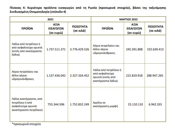 ΕΙΣΑΓΩΓΕΣ ΡΩΣΙΑ