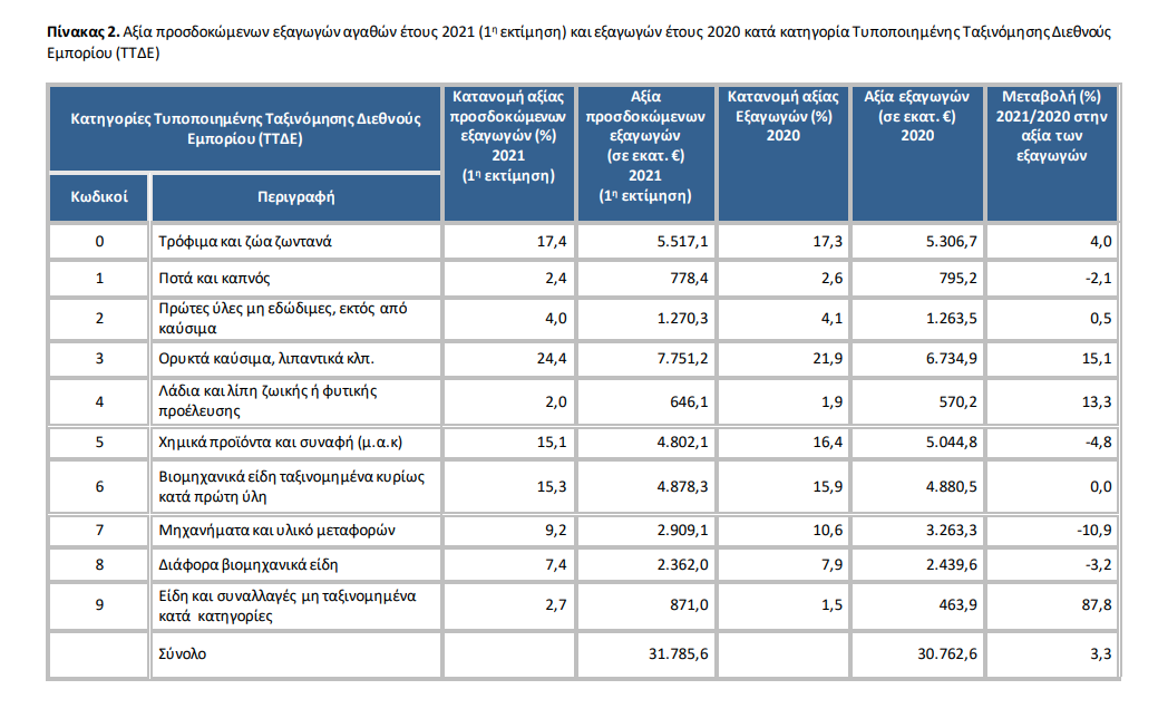 ΕΚΤΙΜΗΣΗ ΕΞΑΓΩΓΩΝ