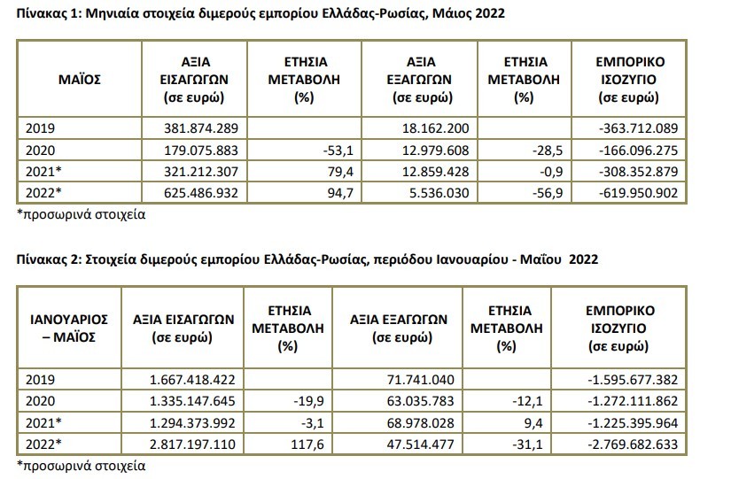 ΕΛΛΑΔΑ ΡΩΣΙΑ ΕΙΣΑΓΩΓΕΣ