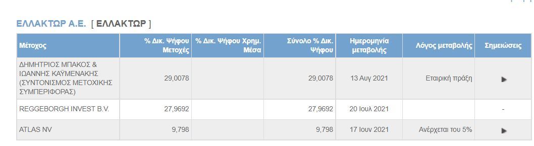 ΕΛΛΑΚΤΩΡ ΜΕΤΟΧΟΛΟΓΙΟ