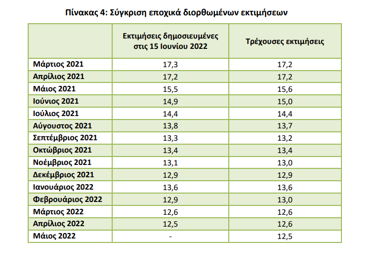 ΕΛΣΤΑΤ ΑΝΕΡΓΙΑ ΑΝΑΘΕΩΡΗΣΕΙΣ