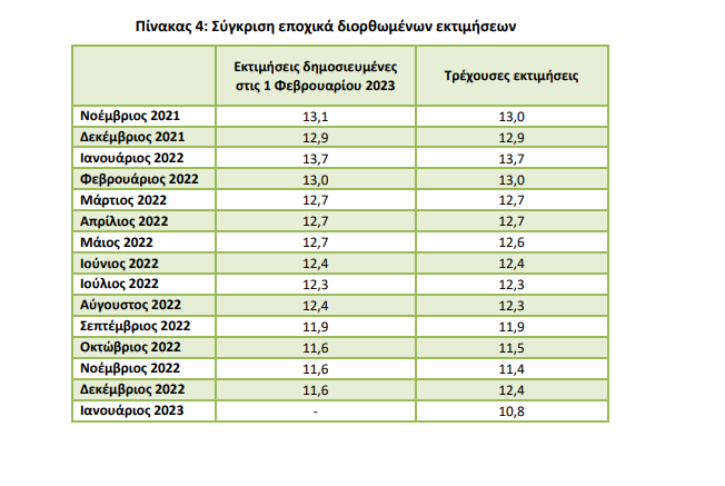 ΕΛΣΤΑΤ ΑΝΕΡΓΙΑ ΑΝΑΘΕΩΡΗΣΗ