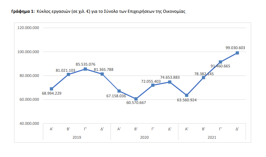 ΕΛΣΤΑΤ ΕΠΙΧΕΙΡΗΣΕΙΣ